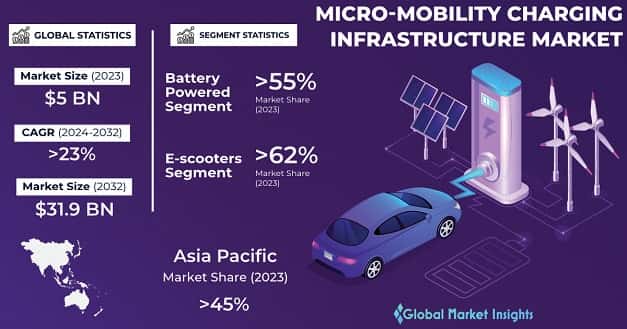 Micro-mobility Charging Infrastructure Market